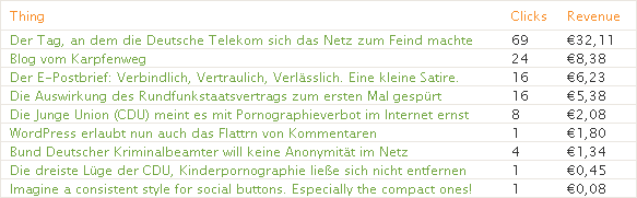 Flattr-Übersicht für den Juni 2010 (erster Monat) - Blog vom Karpfenweg