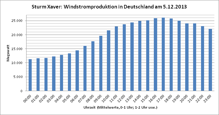 windstrom_xaver_5.12.2013