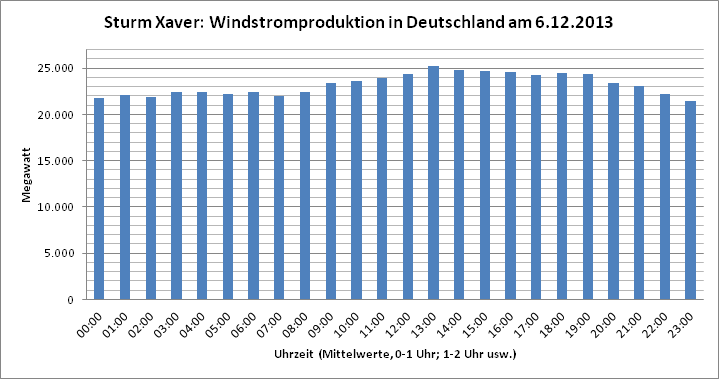 windstrom_xaver_6.12.2013